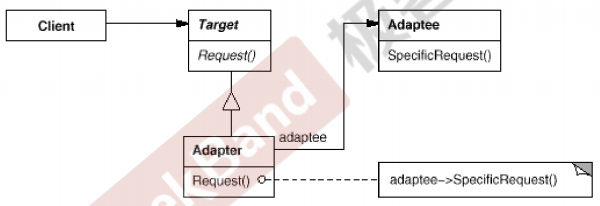 适配器模式